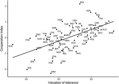 The Power of Tolerance vs. Unselfishness as a Cultural Determinant of Cooperation